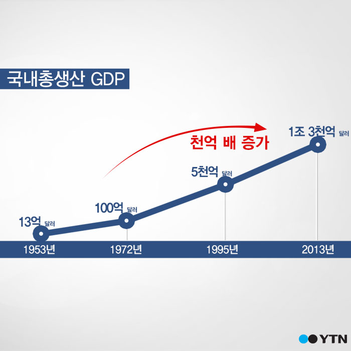 [한컷] '광복 70주년' GDP 천 배 증가