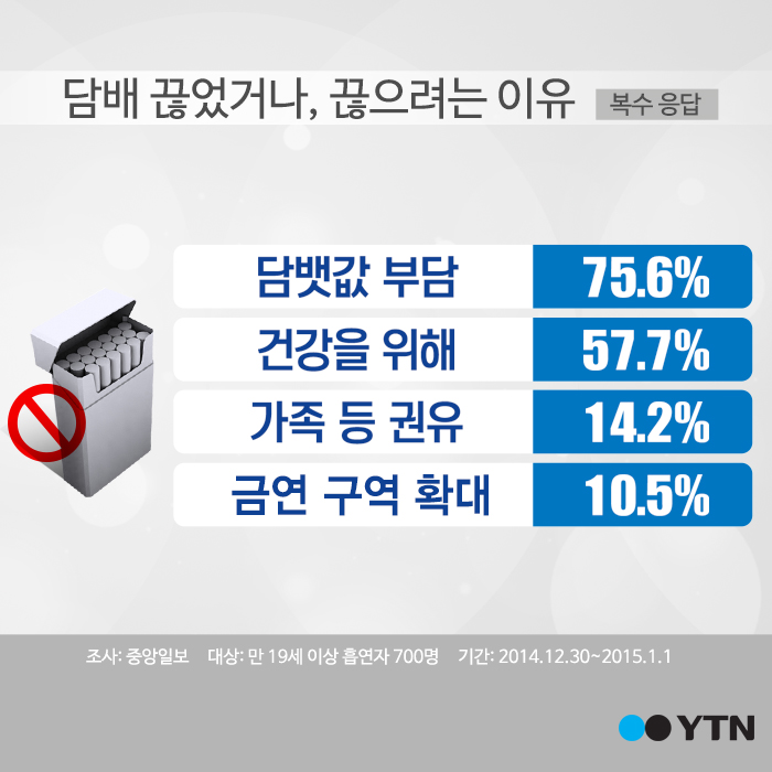 [한컷] 흡연자 75% "금연할거야"…이유는?