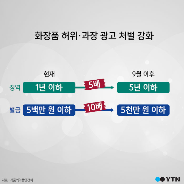 [한컷뉴스] '주름이 싹∼' 허위·과장 처벌 강화