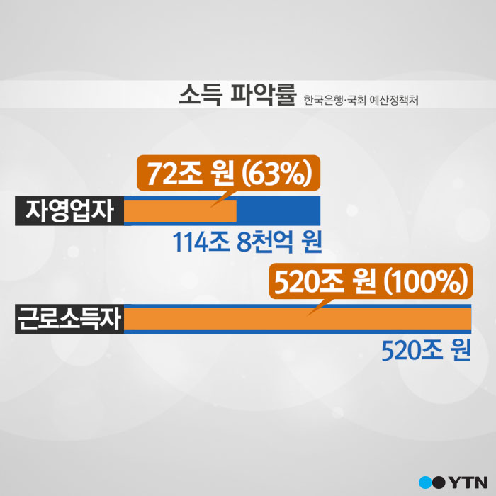 [한컷뉴스] 자영업자 소득 1/3 파악 안 돼