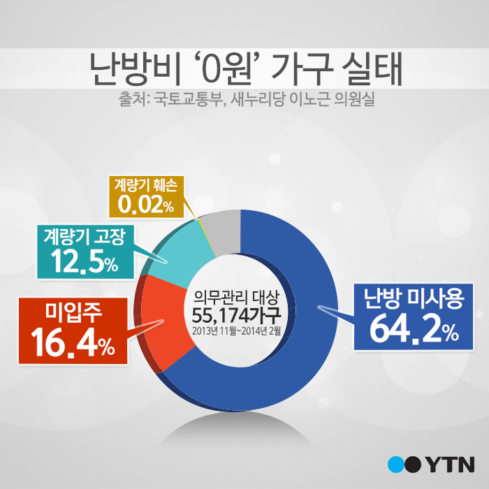 [한컷뉴스] '난방비 0원' 5만 5천 가구…이유가?