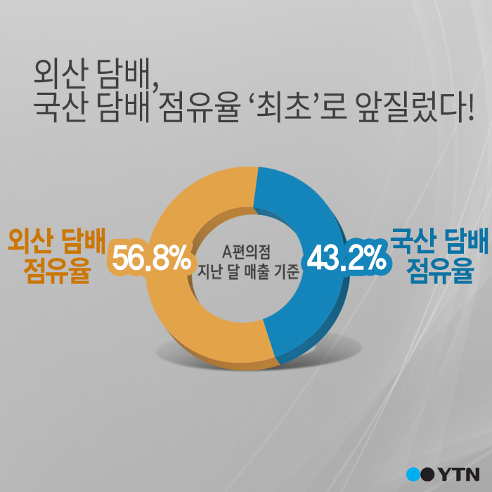 [한컷뉴스] 담뱃값 인상에 국산·외산 '전세 역전'