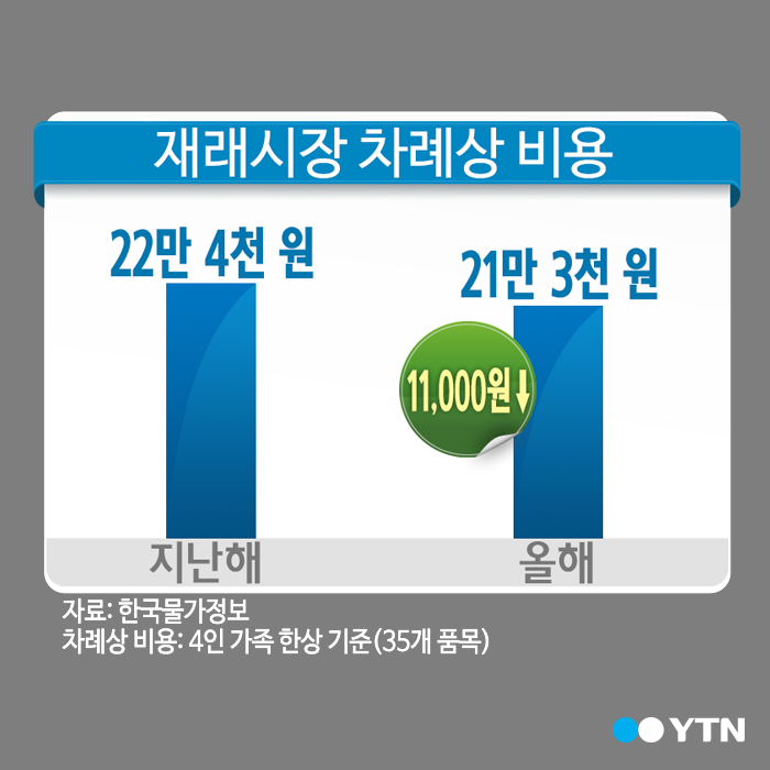 [한컷뉴스] '설 차례상' 시장이 마트보다 3만 원 싸다