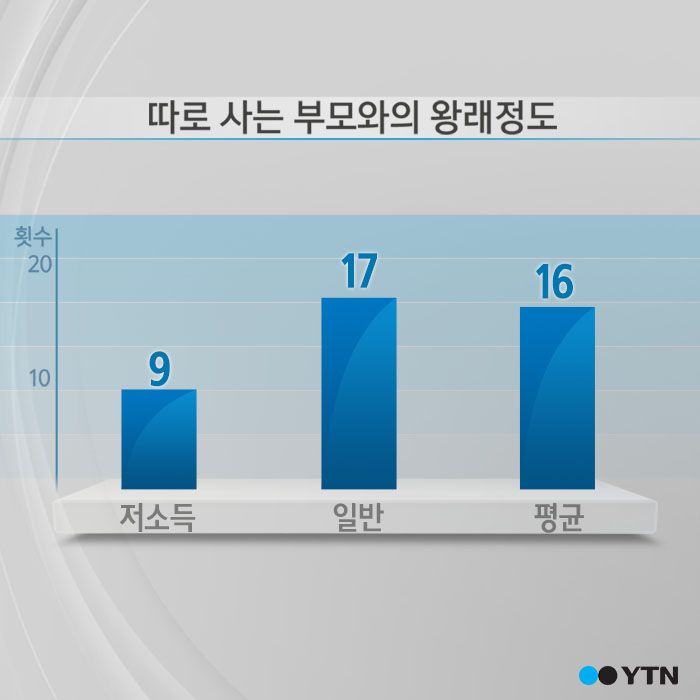 [한컷뉴스] 부모님댁 왕래도 빈부 격차 '가난하면…'
