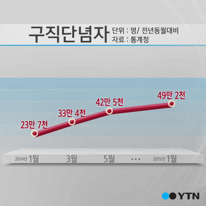 [한컷뉴스] '취포자' 50만 명 육박…역대 최대