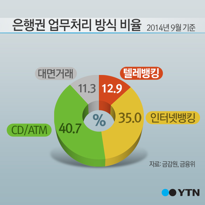 [한컷뉴스] 금융사기 고육책 '텔레뱅킹 한도 줄이자'