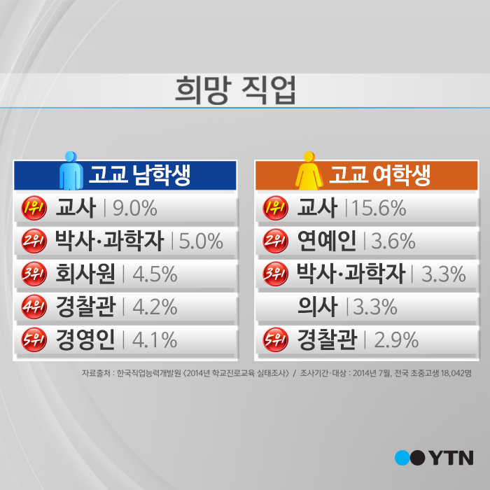 [한컷뉴스] 초·중·고등학생 희망직업 TOP5