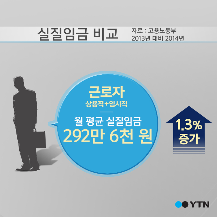[한컷뉴스] '빈익빈 임시직' 실질임금 마이너스