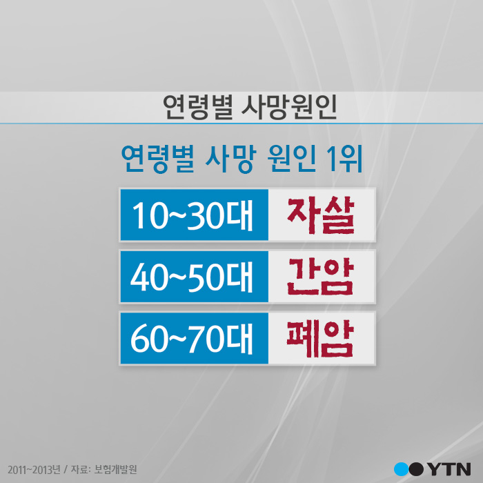 [한컷뉴스] 한국인 연령별 사망 원인은?