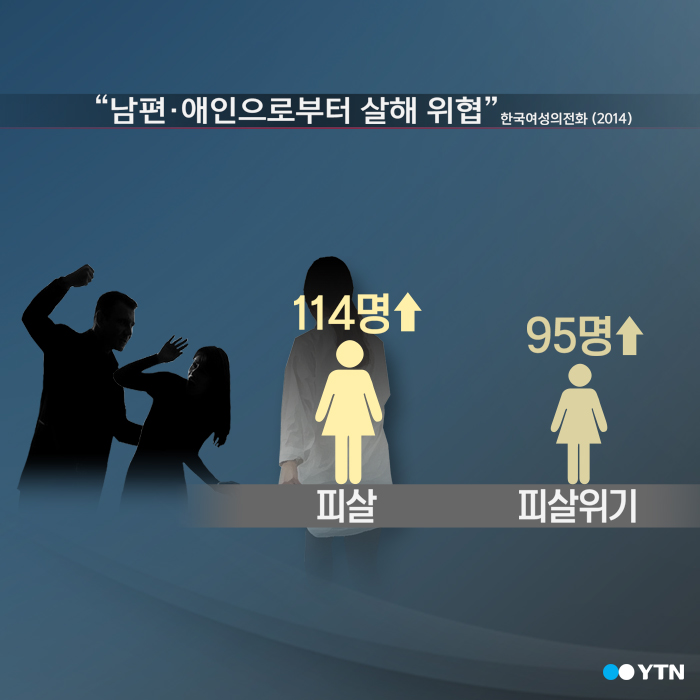 [한컷뉴스] 여성 잔혹사 '남편·애인 손에 피살된 수가…'