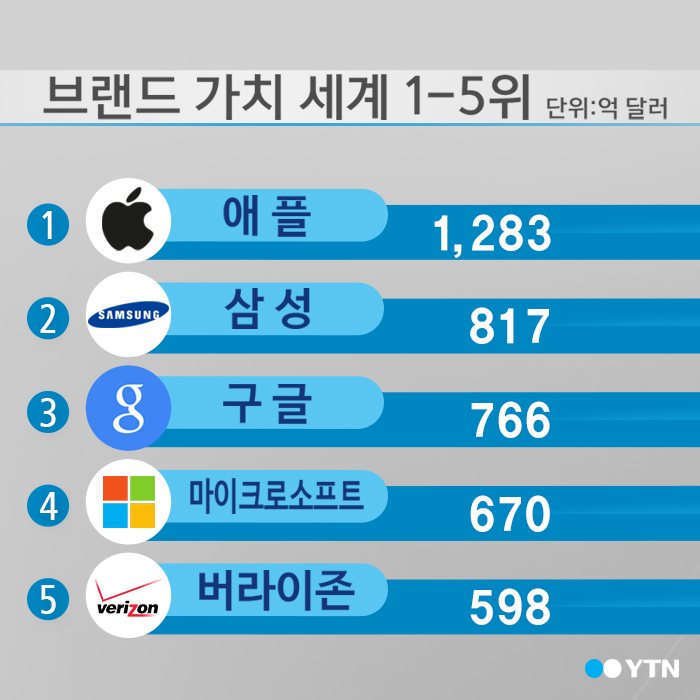 [한컷뉴스] 브랜드 가치 2위 '삼성'…1위는?