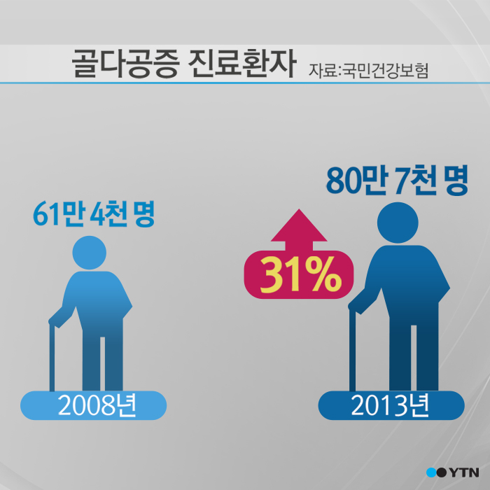 [한컷뉴스] 골다공증 환자 '93% 여성'