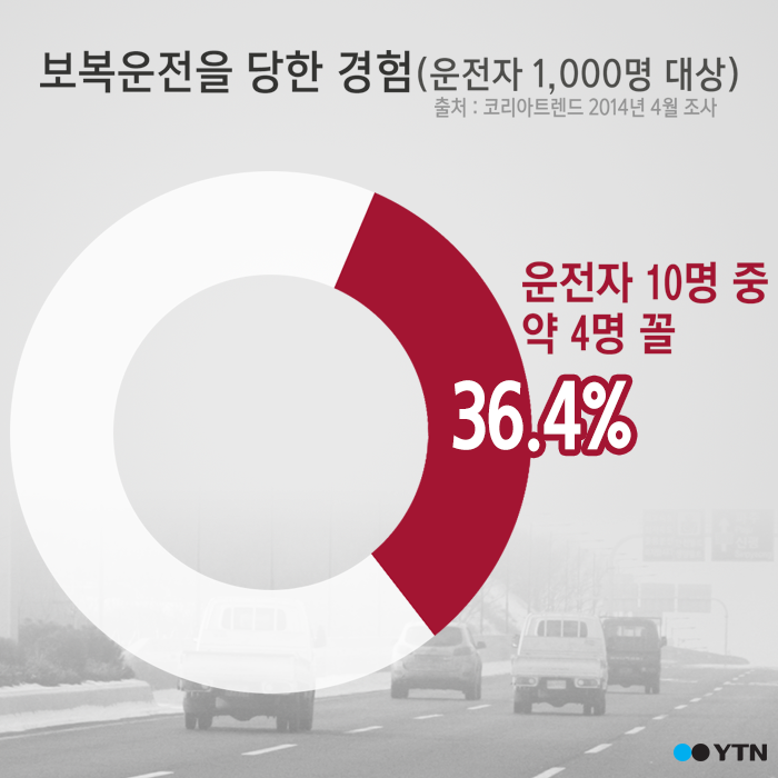 [한컷뉴스] 운전자 10명 중 4명 "보복운전 경험했다"
