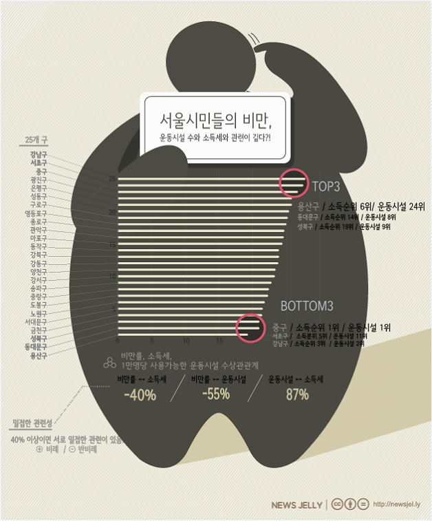 [한컷뉴스] 비만률 가장 낮은 강남 '소득과 뱃살은 반비례?'