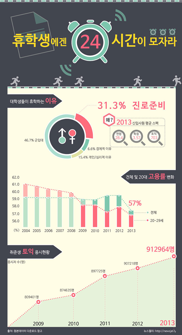 [한컷뉴스] 휴(休)학생은 쉴 수 없다