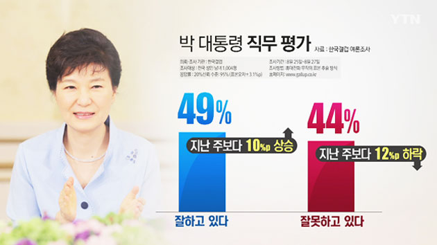 박근혜 대통령 지지율 50% 육박... "북, 합의 안 지킬 것" 69%