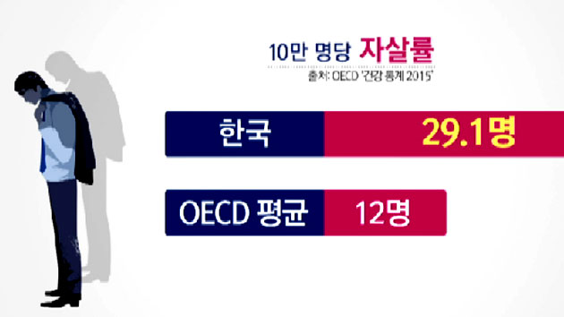 한국 자살률 OECD '최고'...10만명당 29.1명
