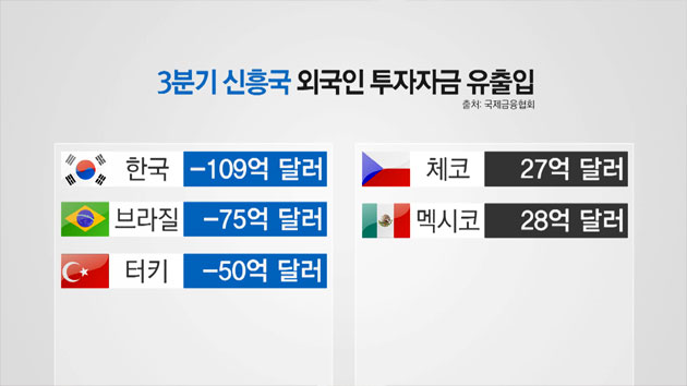 한국, 신흥국 중 자금 유출 최상위권