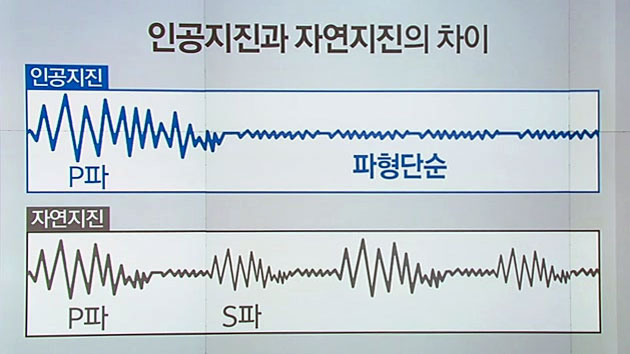 [과학]인공지진과 자연 지진 차이는 '지진파' 형태 | YTN