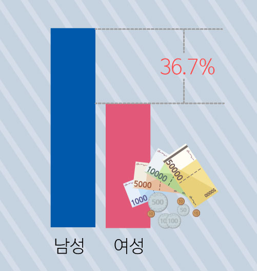 여성이 남성보다 살기 힘든 현실적 이유
