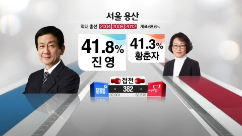 [개표현황] 접전 지역...서울 용산 진영(더) 41.8% 황춘자(새) 41.3%