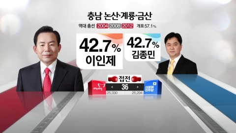 [개표현황] '불사조' 이인제 고전...김종민과 초박빙 접전
