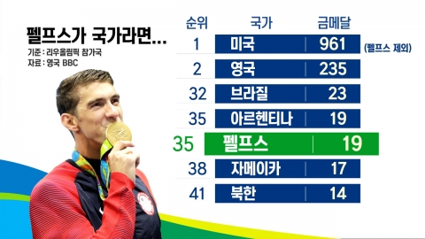  '최다 금메달' 펠프스가 국가라면 올림픽 통산 35위