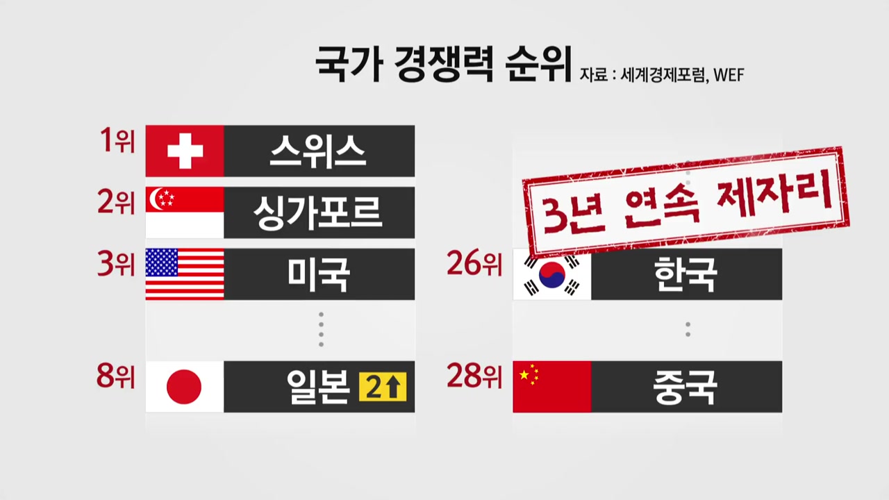 한국 경쟁력 3년째 26위...노사관계 최악