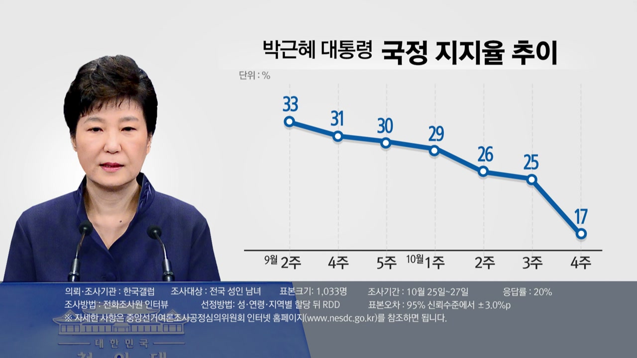박근혜 대통령 지지율 역대 최저...10%대까지 추락