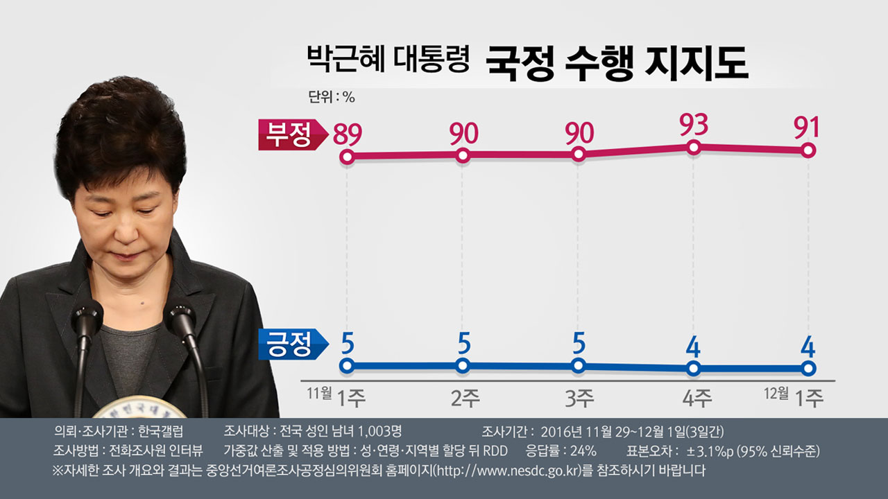 3차 대국민 담화에도 박근혜 대통령 지지율 4%