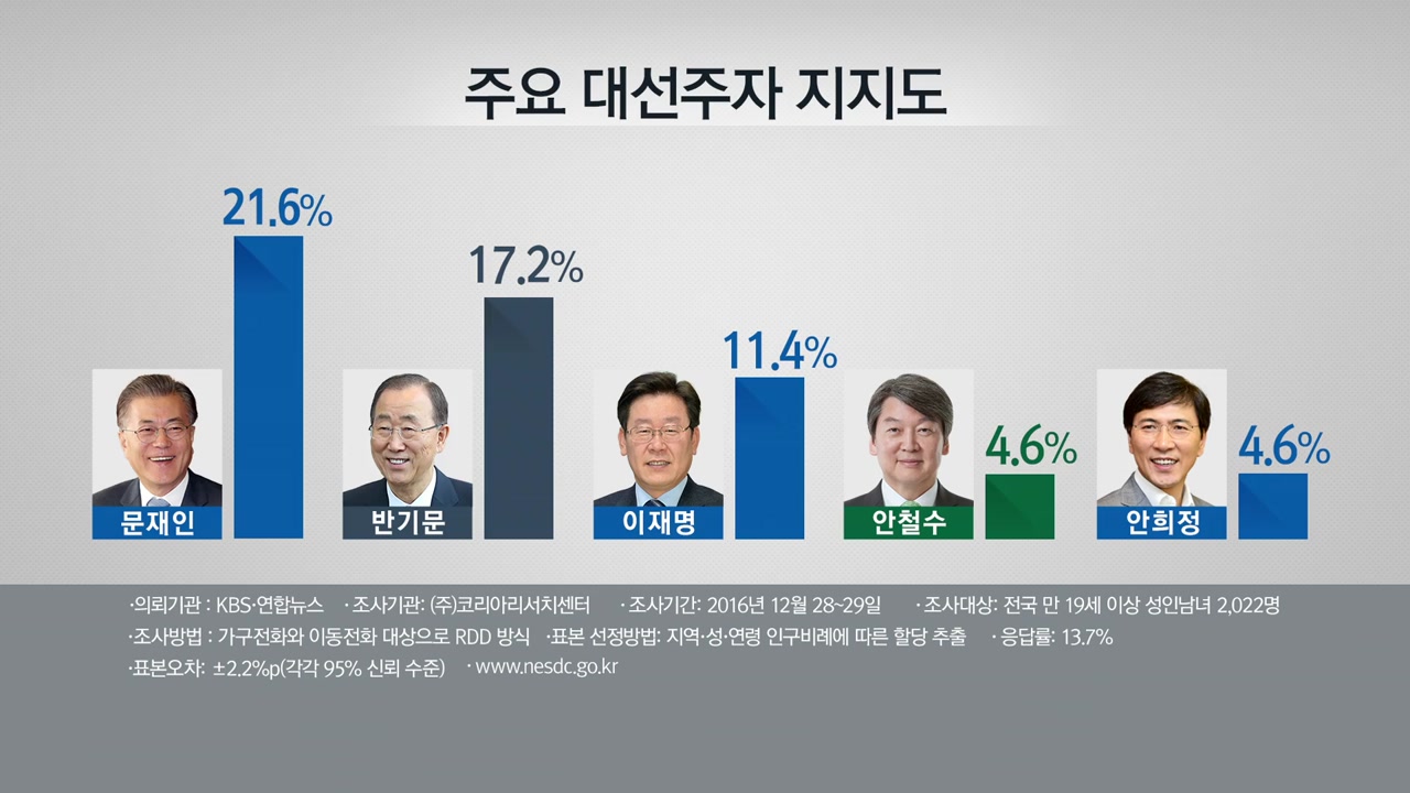 [뉴스통] 대선 후보 여론조사...대부분 문재인 '우위'