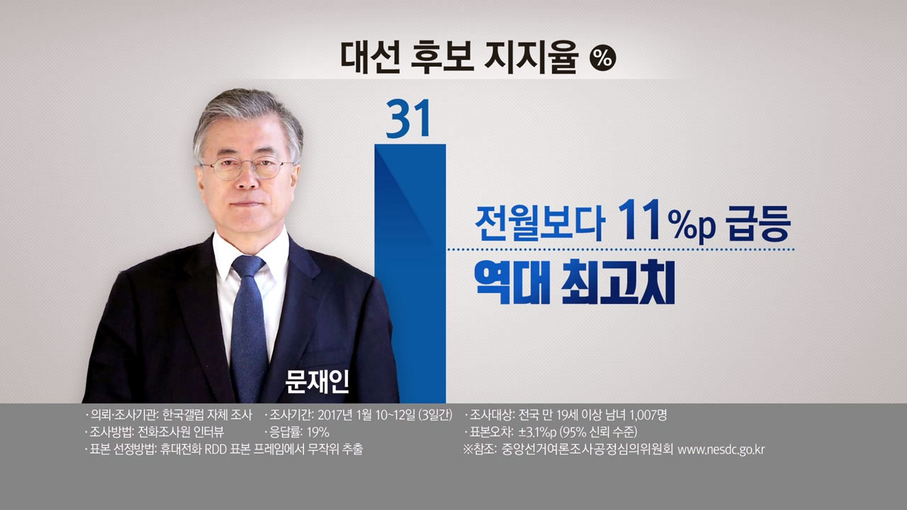 문재인 지지율 30% 넘어...반기문, 대선 행보 본격화