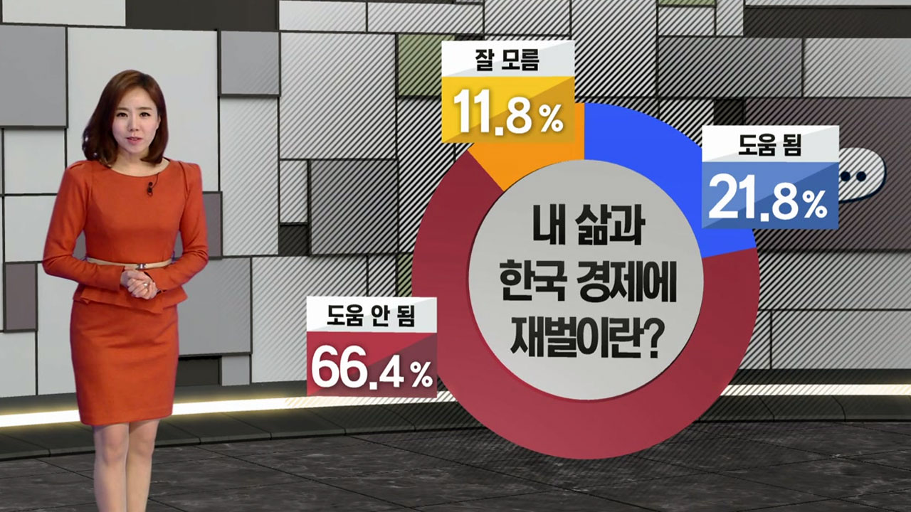 국민 66% "재벌, 한국 경제 도움 안 돼"