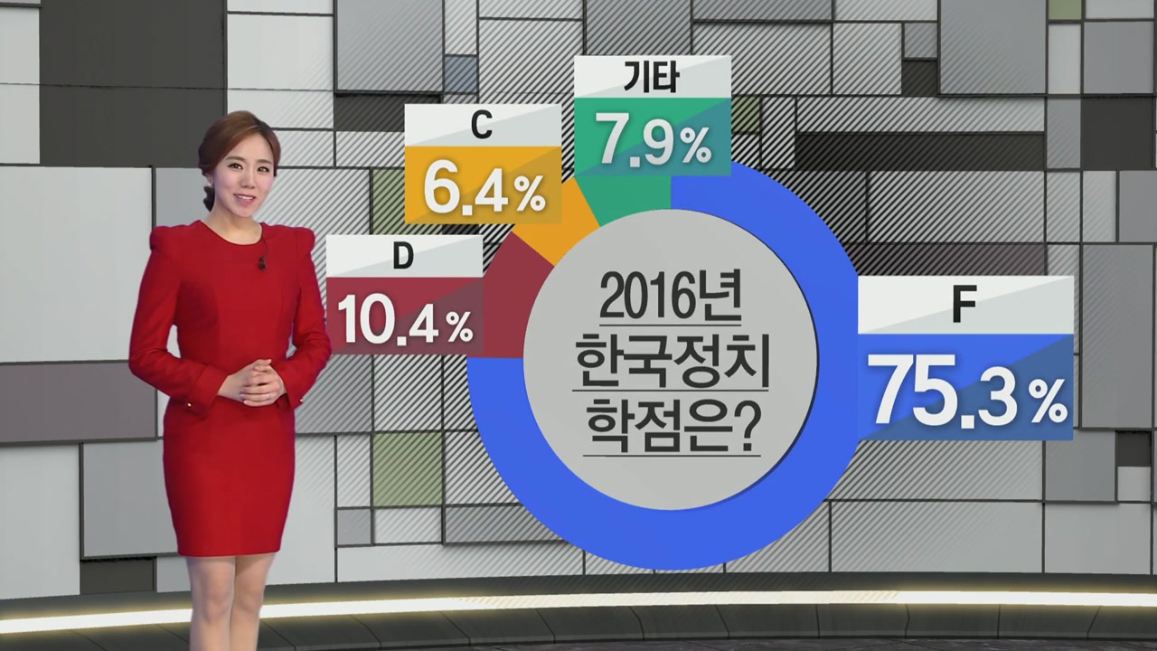 국민 76%, 한국 정치에 'F학점'..."부정부패가 가장 문제"