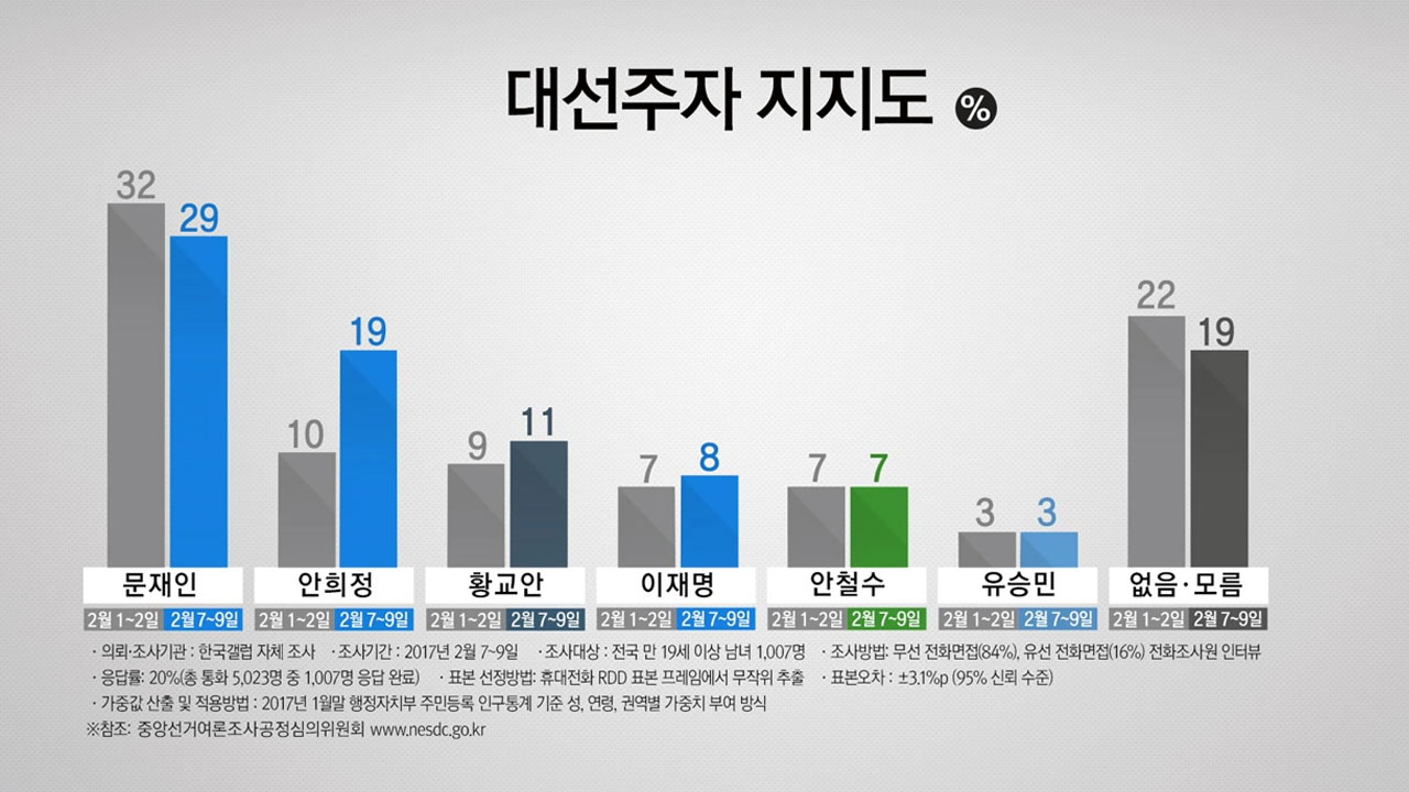 "문재인 29% > 안희정 19% > 황교안 11%"