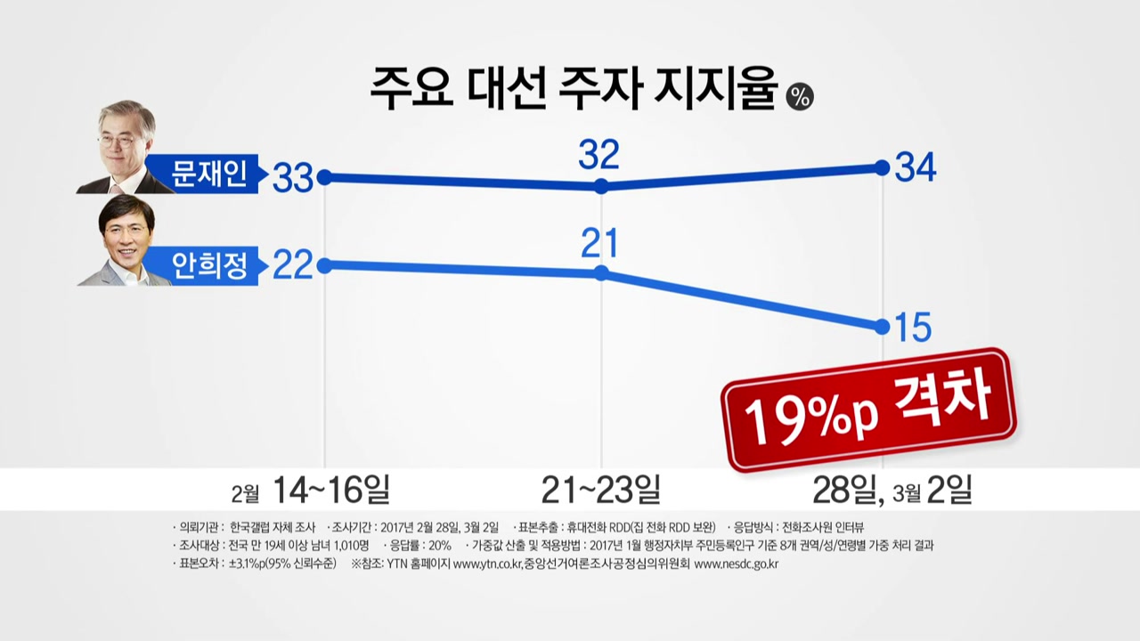 文 지지율 34% '독주 체제'...安 상승세 '주춤'