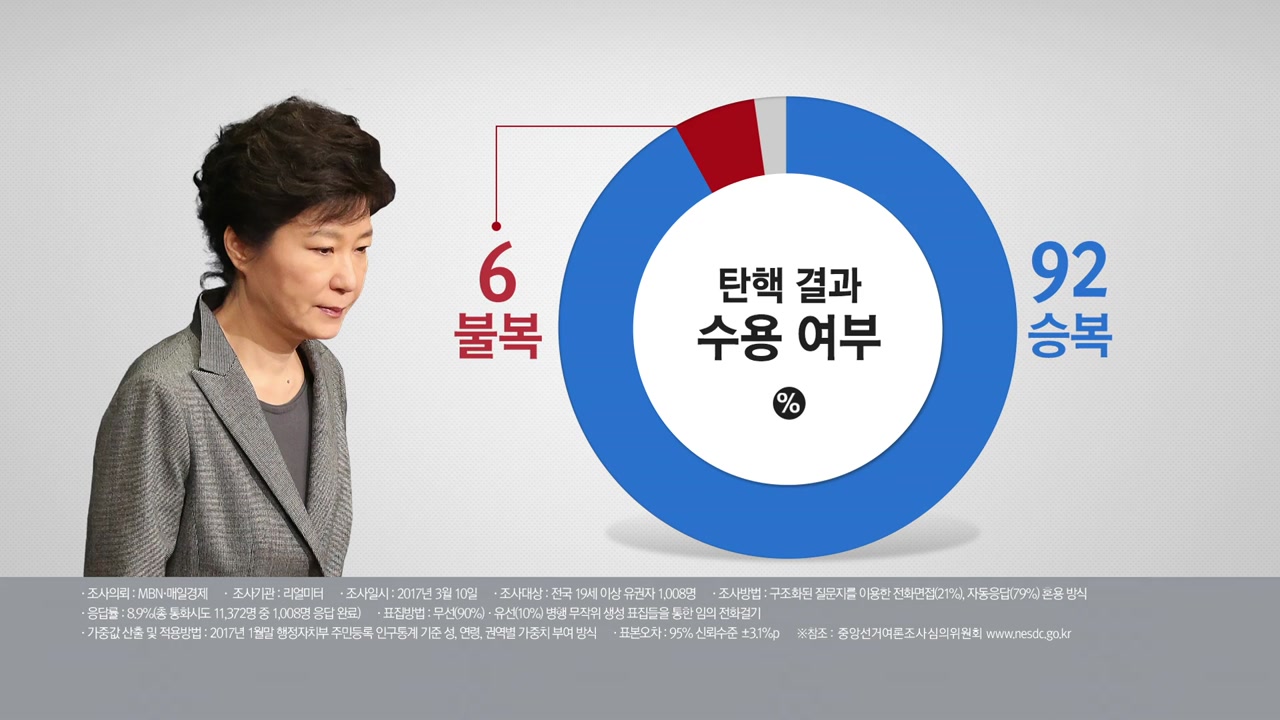 국민 92% "탄핵 인용 승복해야"
