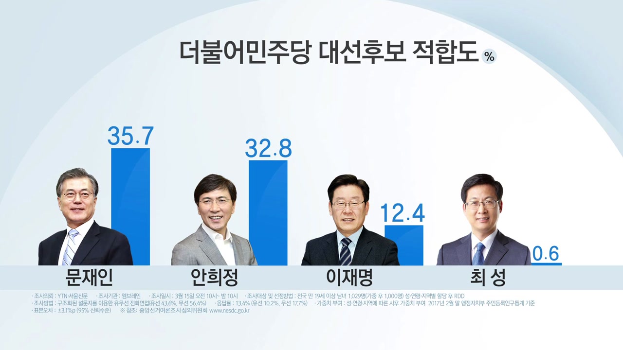 정치]민주당 경선, 文-安 '접전'...당 지지층에선 文 '우위' | Ytn