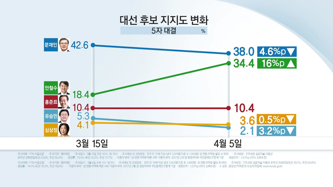 정치]Ytn 대선 여론조사, 문-안 양강구도 현실화 | Ytn