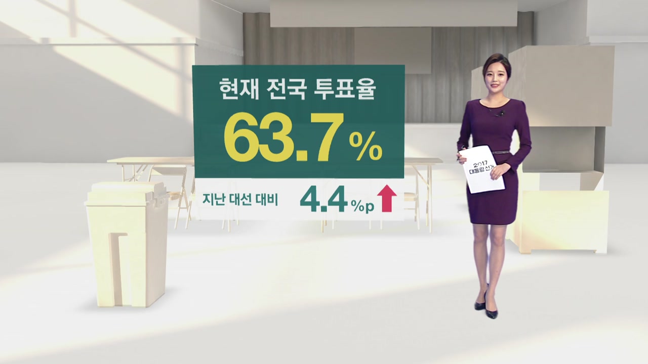 3시 전국 투표율 63.7%...지난 대선보다 4.4%p ↑
