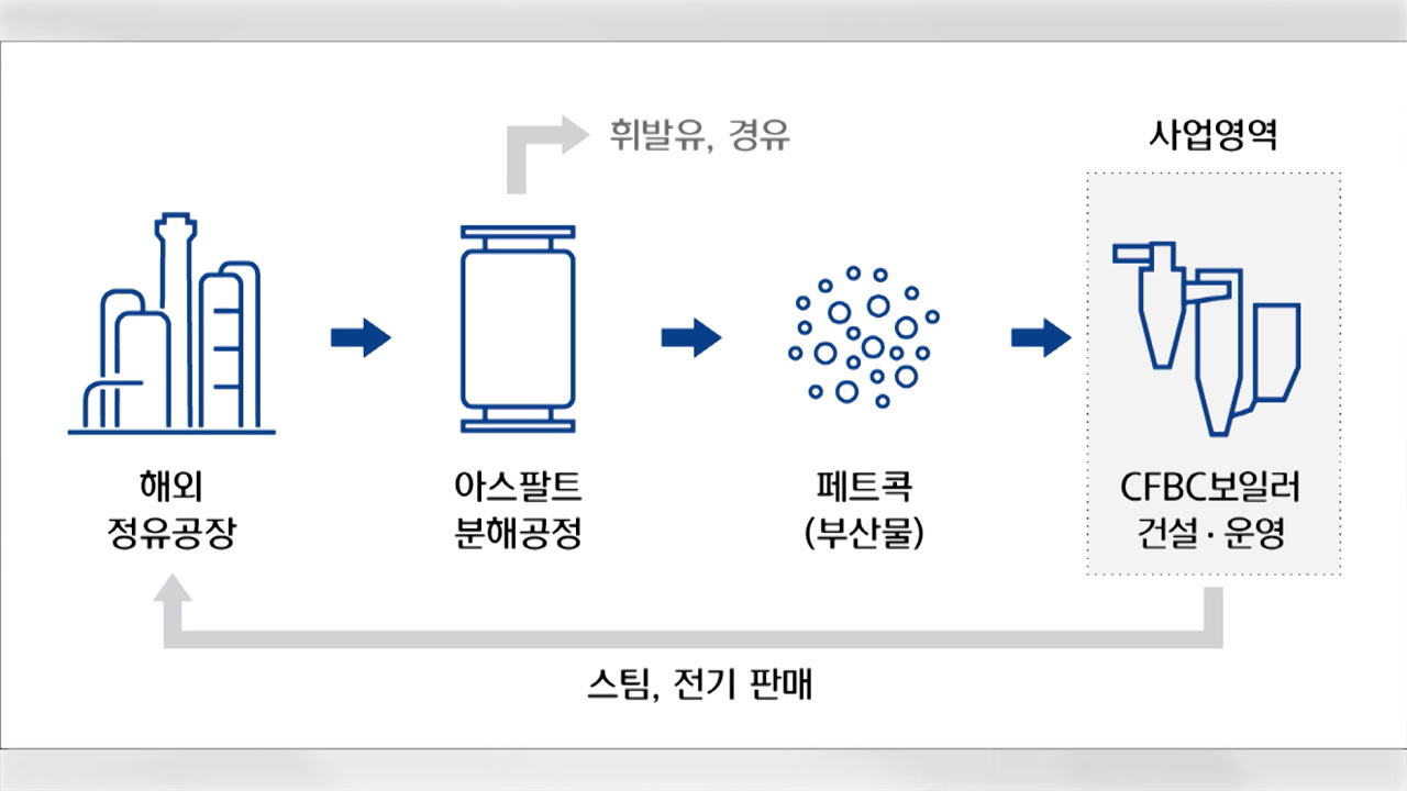 [경제][기업] 현대중공업, 석유정제 부산물 활용 사업 진출 | YTN [기업] 현대중공업, 석유정제 부산물 활용 사업 진출