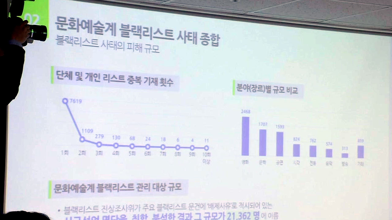문화예술계 블랙리스트 피해자 9천명 육박