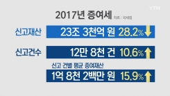 지난해 근로소득세 10%가량 증가...세수 22조 원 늘어