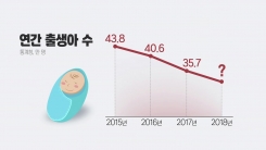 상반기 출생아 17만 천 명으로 역대 최소