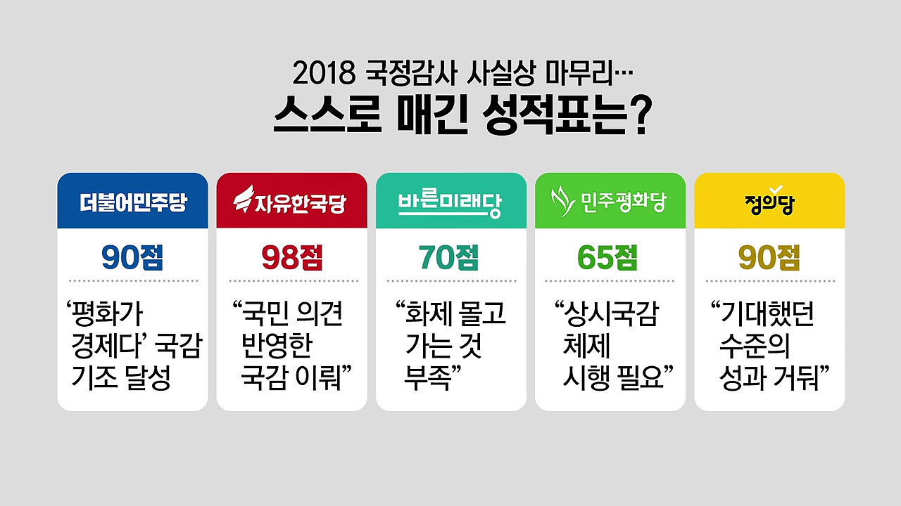 2018 국감 사실상 마무리...여야 포스트 국감 주도권 경쟁 치열