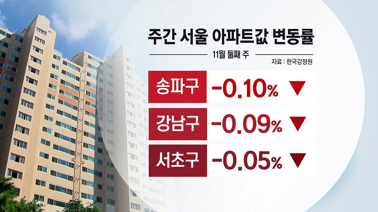 9·13 효과...서울 아파트값, 61주 만에 하락 전환