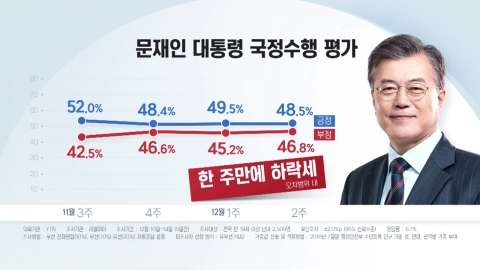 文 대통령 지지율 소폭 하락..."20대 남성 지지도 가장 낮아"
