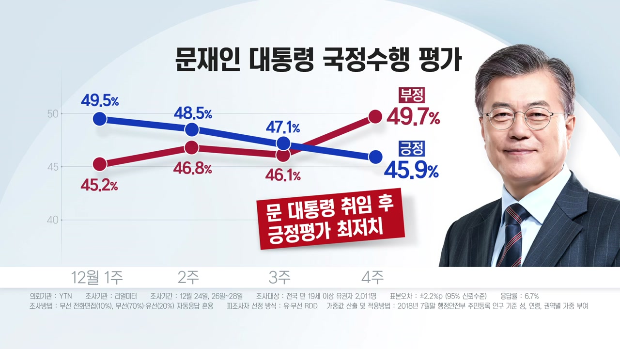 정치]여론조사로 보는 정치권...2019년 전망은? | Ytn