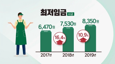 올해 최저임금 8,350원…실업급여도 최대 18만 원 인상된다