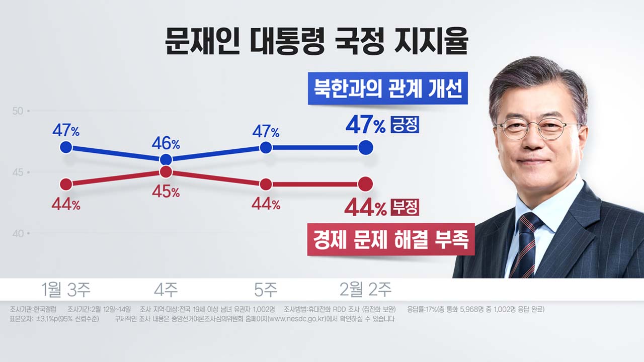 文대통령 국정수행 지지율 47%...민주당↑·한국당↓